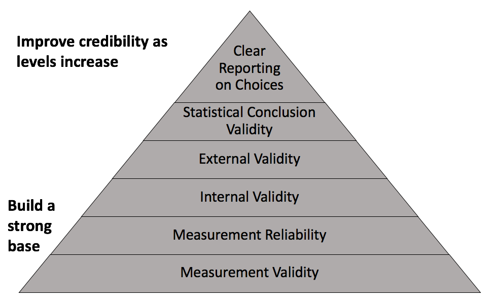 Components of credible analysis