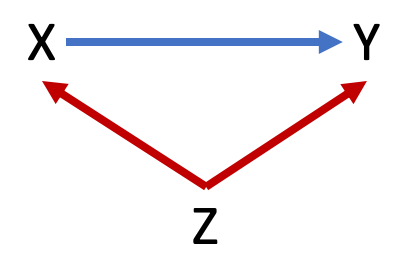 Example of confounder variable