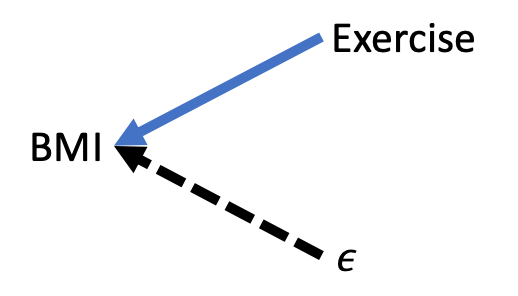 DAG representation of a regression model