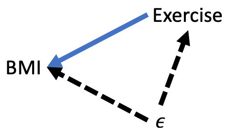 Counfounding error term