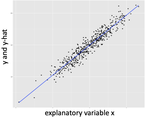 Generic regression line through data