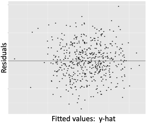 Generic residual vs. fitted plot