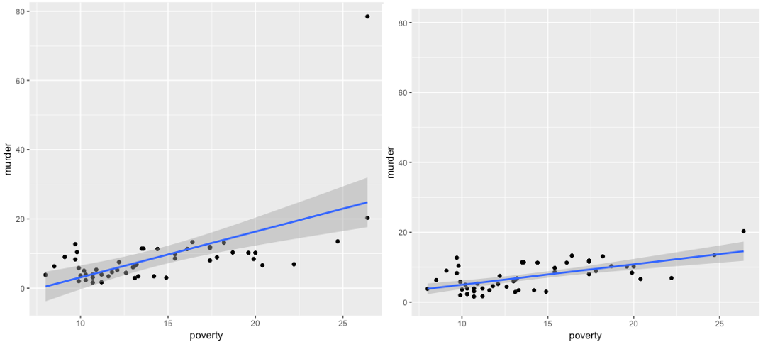 Regression with and without a high-influence observation