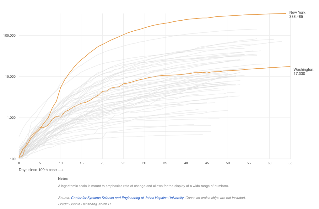 Growth in COVID-19 cases by state