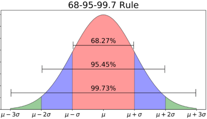 68-95-99 rule of normal distribution