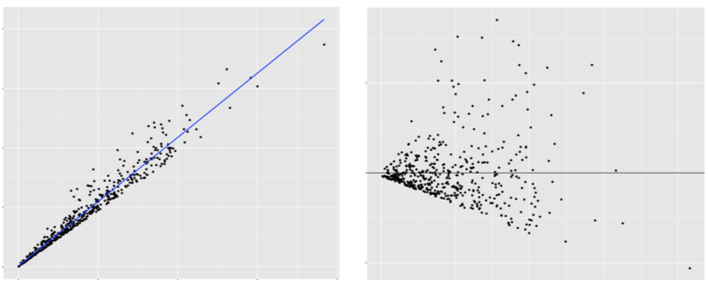 Violation of equal variation