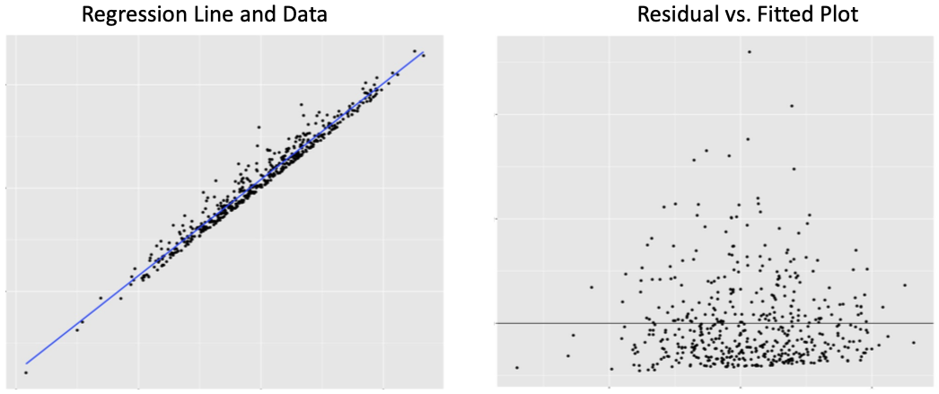 Violation of normally distributed risiduals