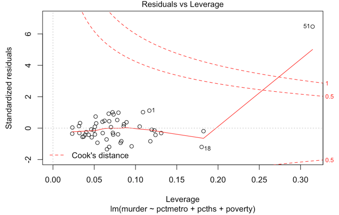 Residual vs. leverage plot