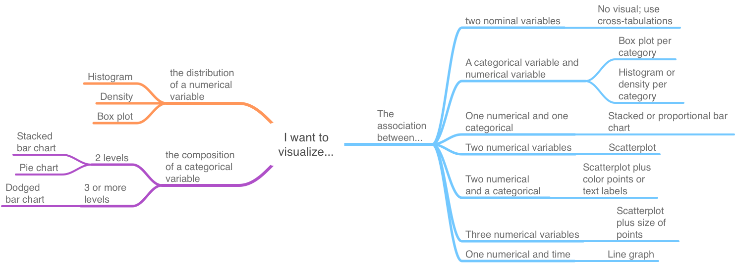 Basic data viz decisions